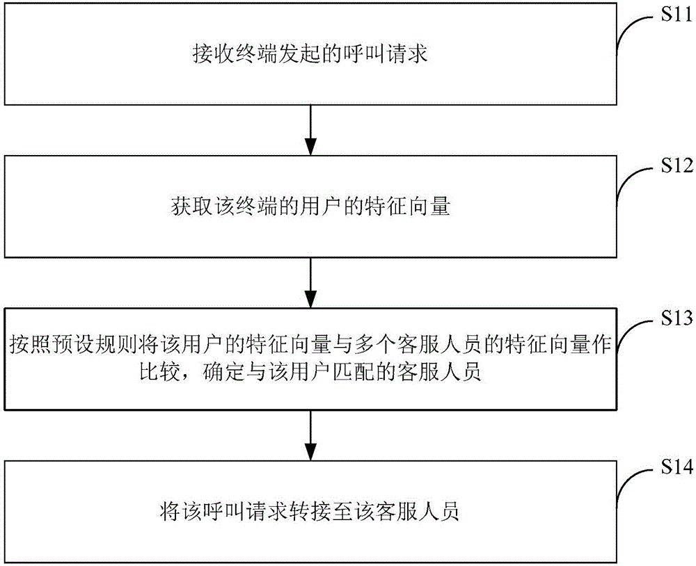 Customer service call forwarding method and device