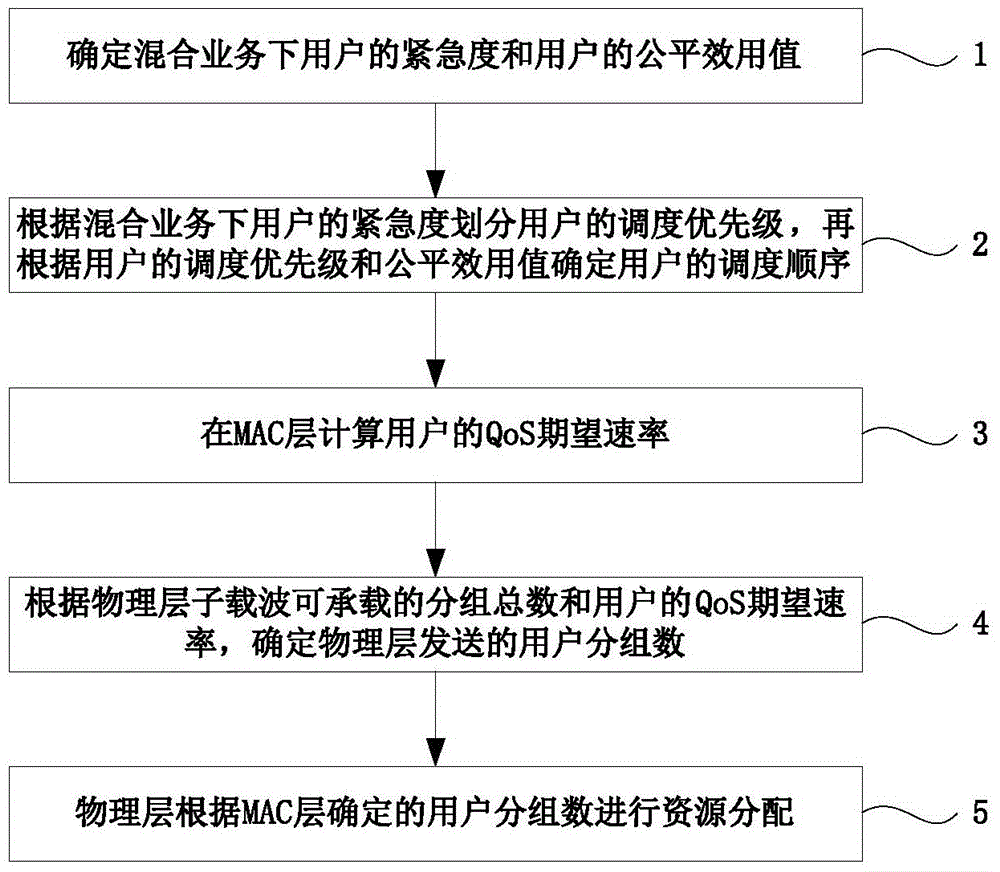 Cross-layer resource allocation method for broadband power line communication with mixed service urgency priority