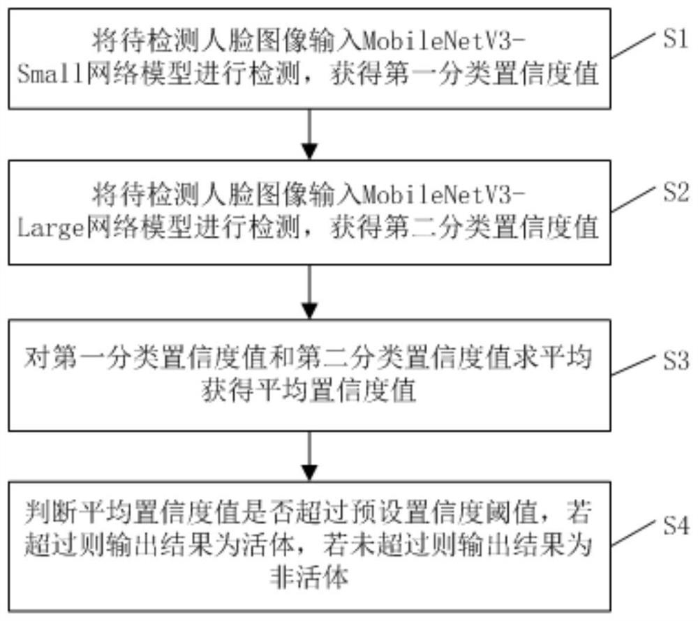 Face silence living body detection method and device, terminal and storage medium