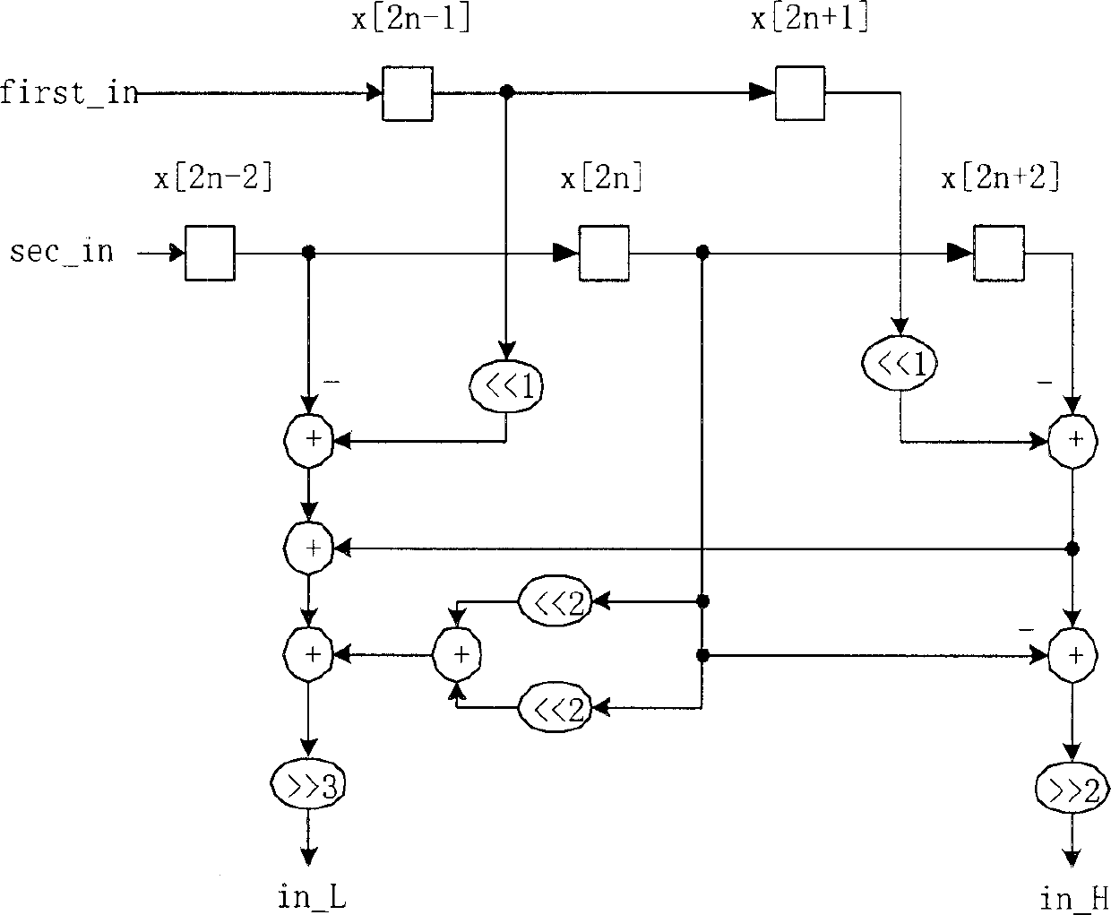 Design method of built-in parallel two-dimensional discrete wavelet conversion VLSI structure