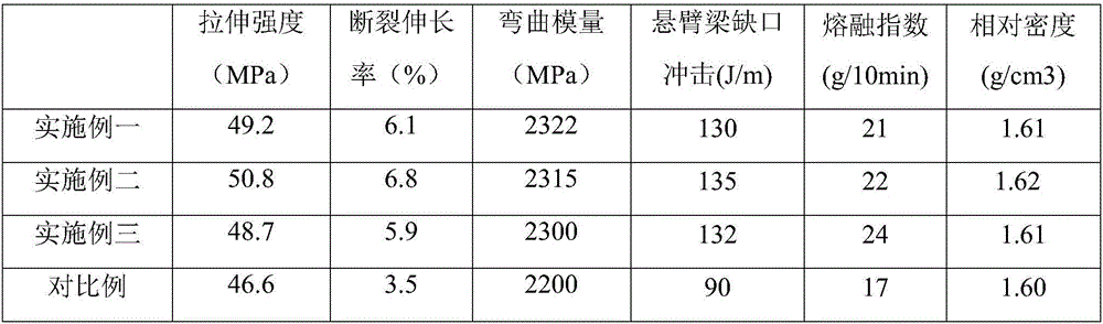 High specific gravity high-dispersibility and anti-impact ABS (Acrylonitrile Butadiene Styrene) material and preparation method thereof