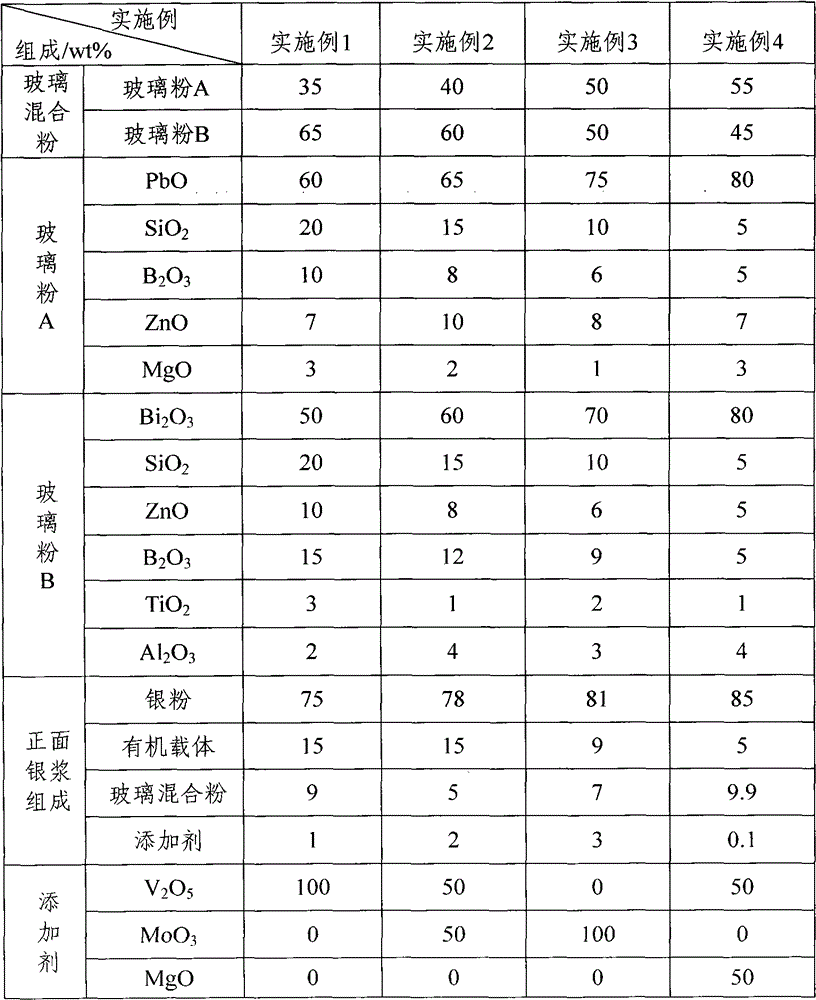 Glass mixing powder, preparation method thereof and conductive silver paste containing glass mixing powder