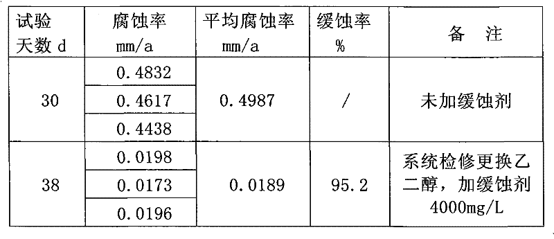 Corrosion inhibitor for gas dehydration glycol regeneration unit in gas field