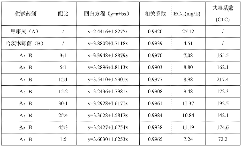 A kind of bactericidal composition containing Trichoderma harzianum and metalaxyl