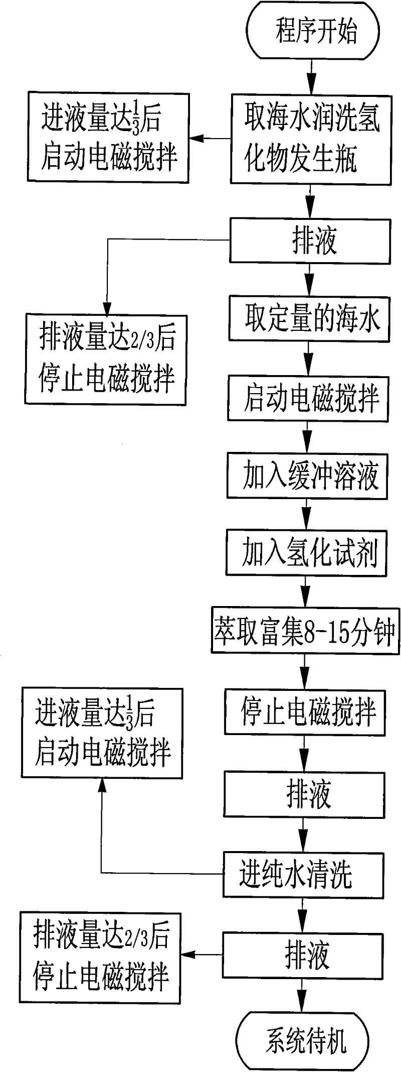 Automatic hydride generating system used for organotin headspace solid-phase microextraction