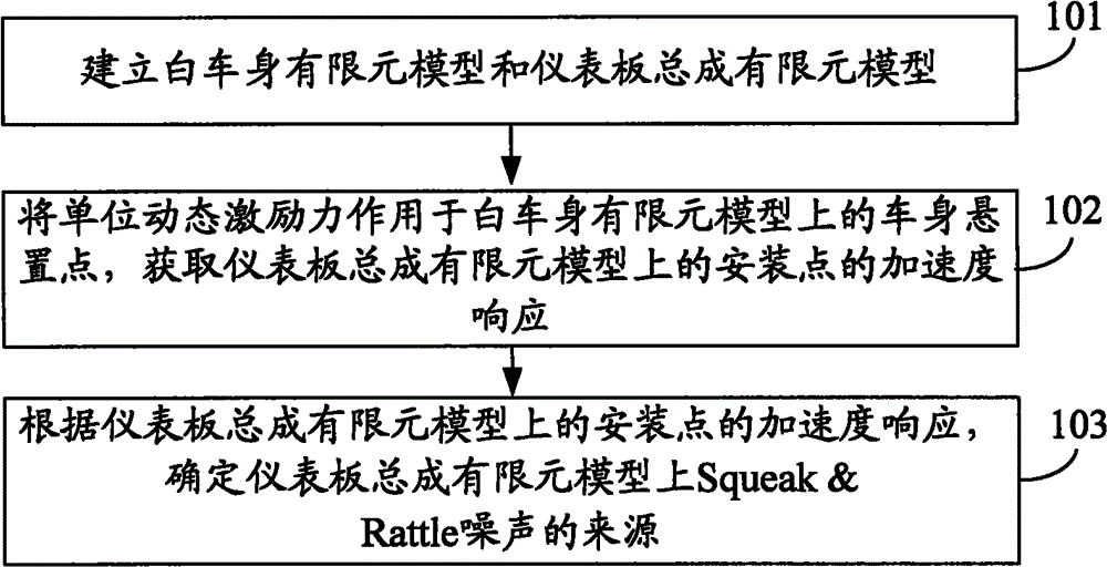 Method and device for analyzing Squeak and Rattle noise