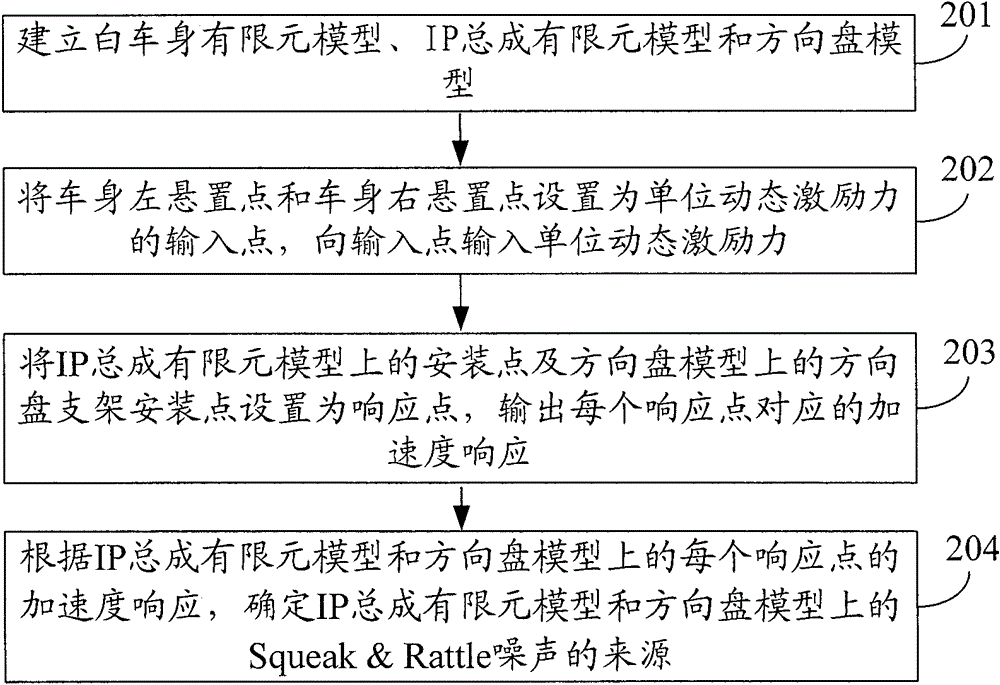 Method and device for analyzing Squeak and Rattle noise