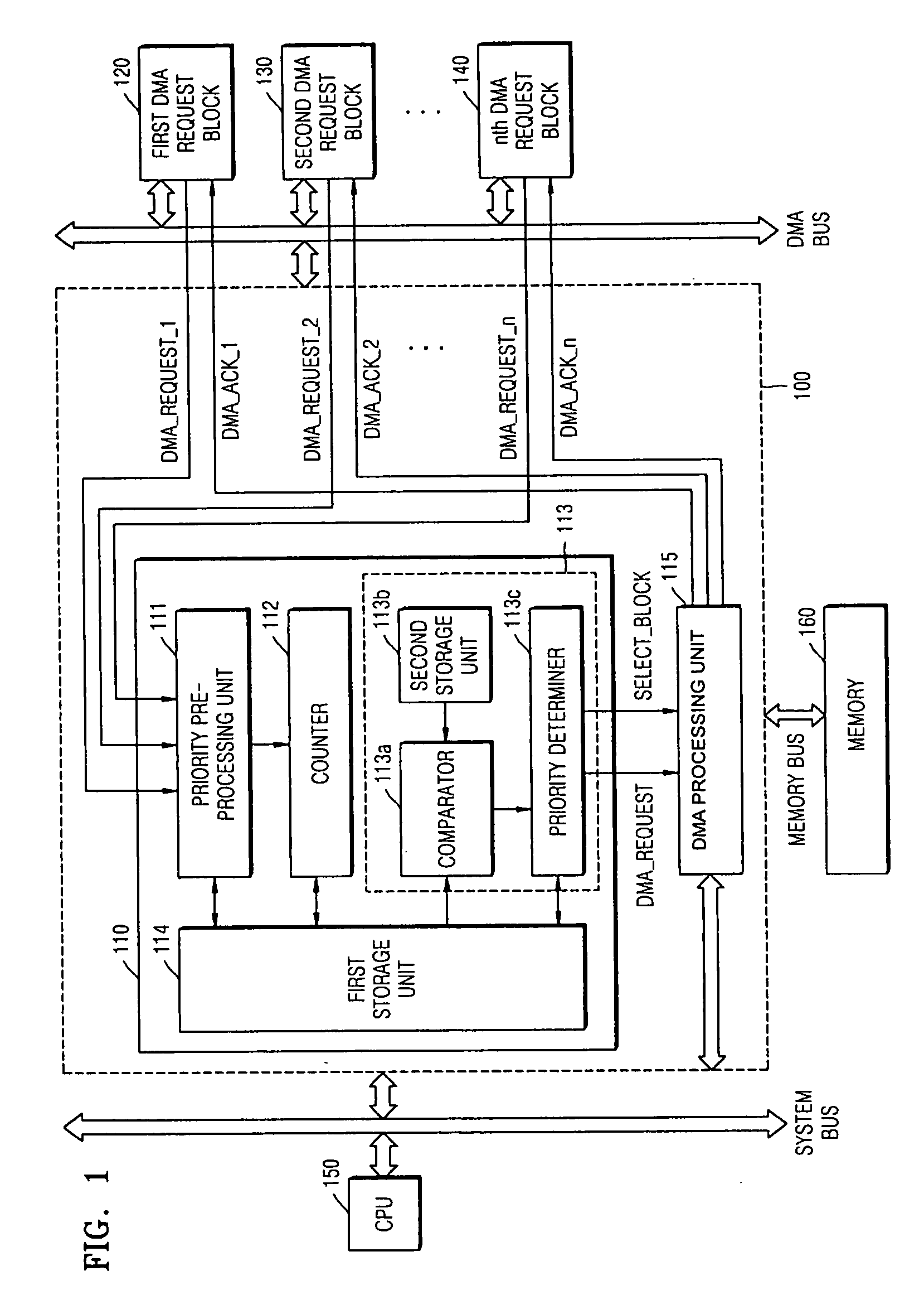 Method and apparatus for determining priorities in direct memory access device having multiple direct memory access request blocks