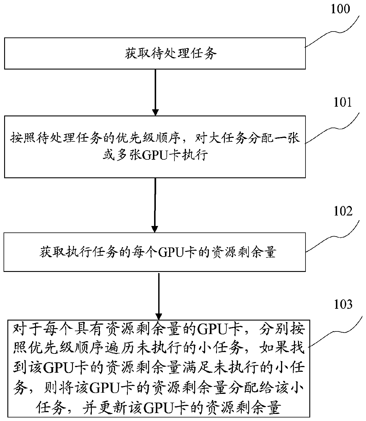 GPU-based cluster resource allocation method and device