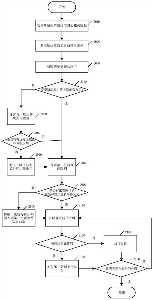 Method, device and system for optimizing application update sorting and storage medium