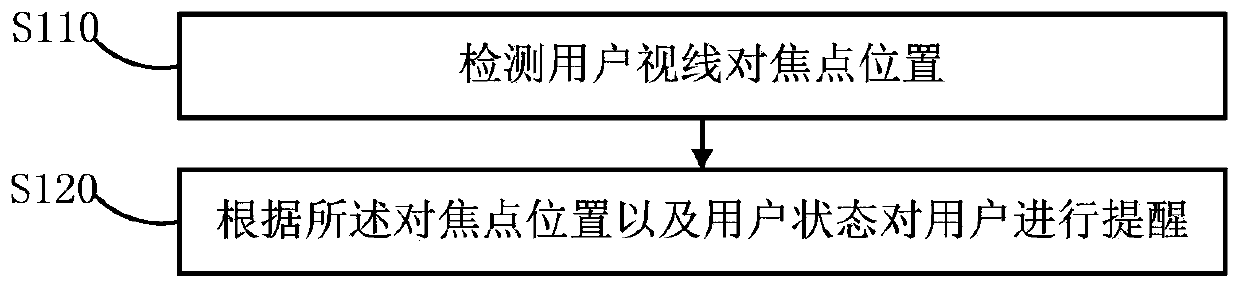 Reminding method and device