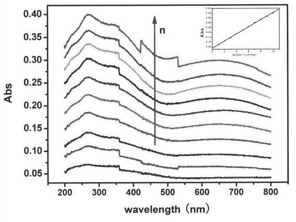 Method for preparing graphene/polyaniline laminated films on basis of layer-by-layer self-assembly technique