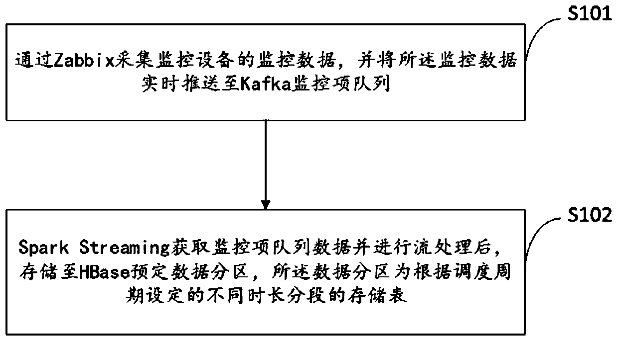 Monitoring data real-time storage method and system, electronic equipment and storage medium