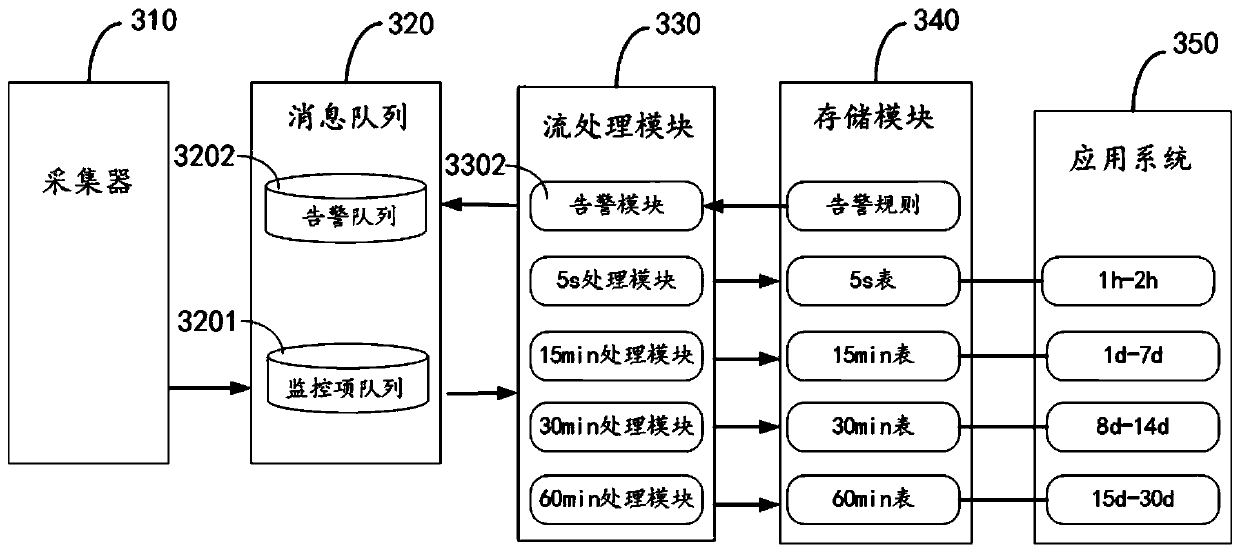Monitoring data real-time storage method and system, electronic equipment and storage medium