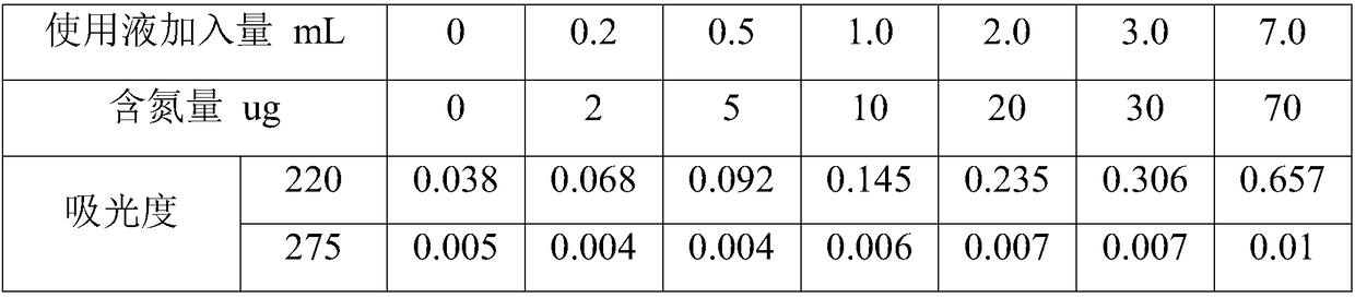 Method and device for quickly and accurately resolving and measuring total nitrogen with portable pressure cooker combined with colorimetric tubes