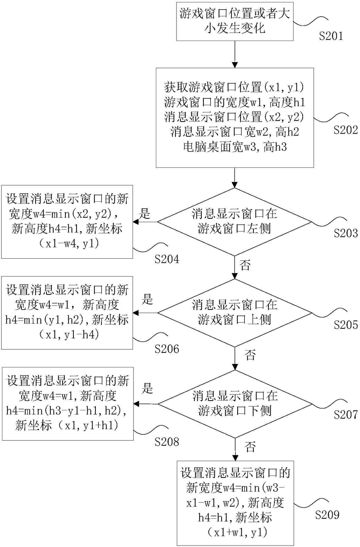 Message display processing method and device