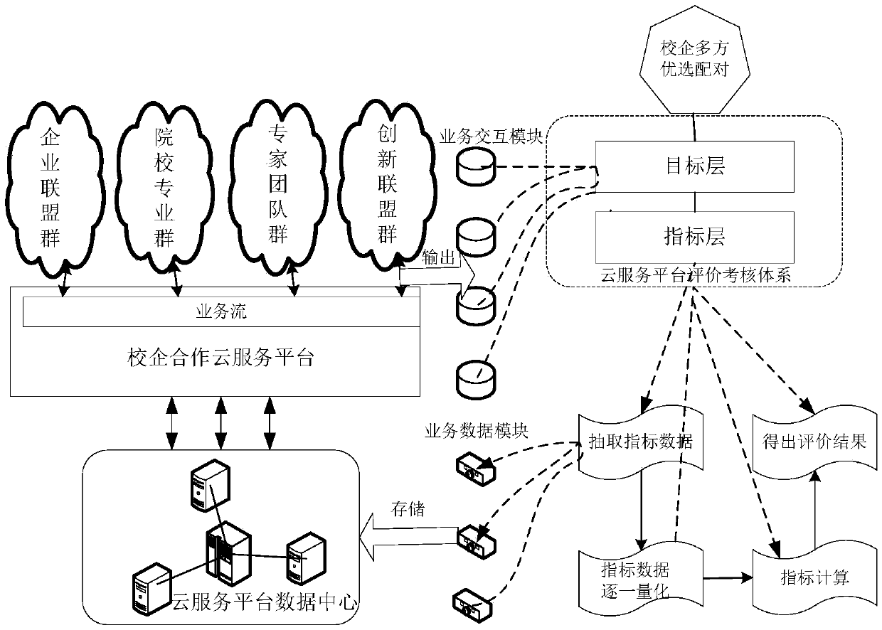 A school-enterprise cooperation cloud platform implementation method based on service-oriented architecture