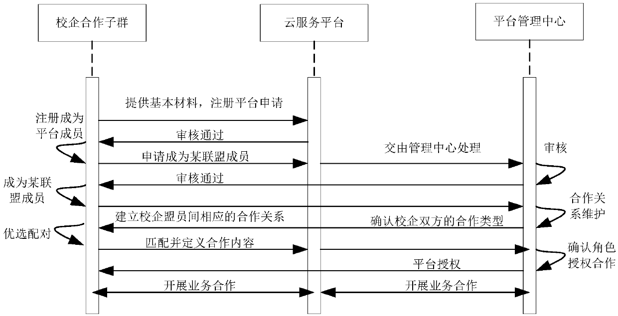 A school-enterprise cooperation cloud platform implementation method based on service-oriented architecture