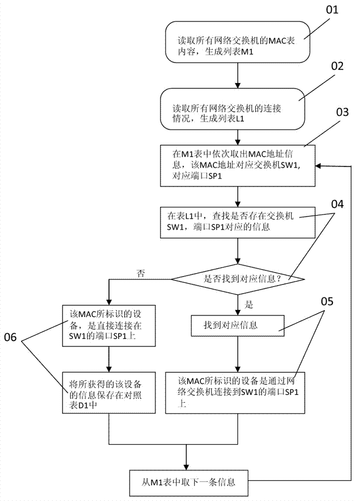 Method for discovering illegally-accessed equipment