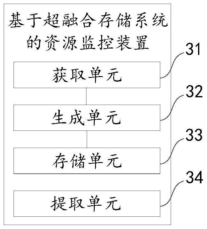 Resource monitoring method, device and terminal based on hyper-converged storage system