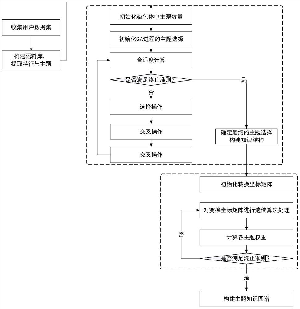 Topic knowledge graph construction method and device
