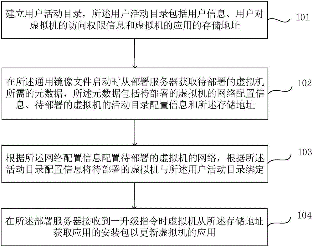 Method and system for differential deployment of virtual machine