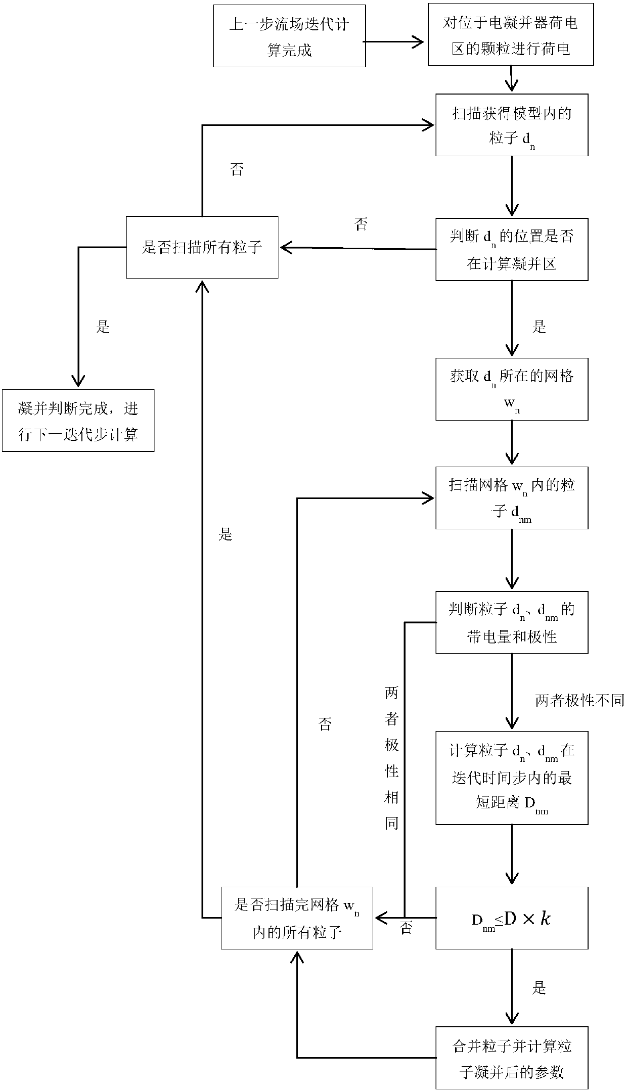 A Method for Judging Charged Particle Collision Coagulation