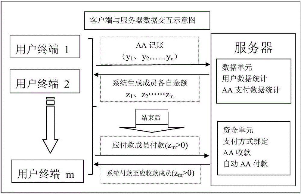 Multi-user business data processing method and system