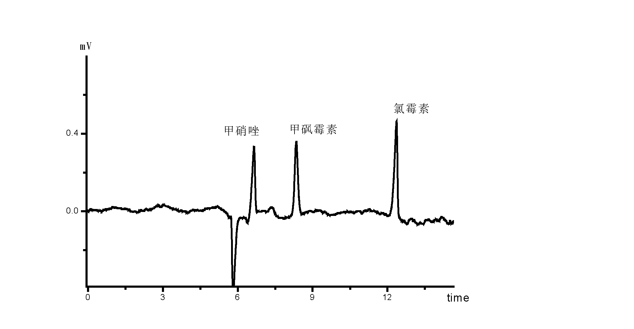 Method for detecting chloramphenicol, thiamphenicol, metronidazole residuals in prawns by using pressurized capillary electrochromatographic instrument