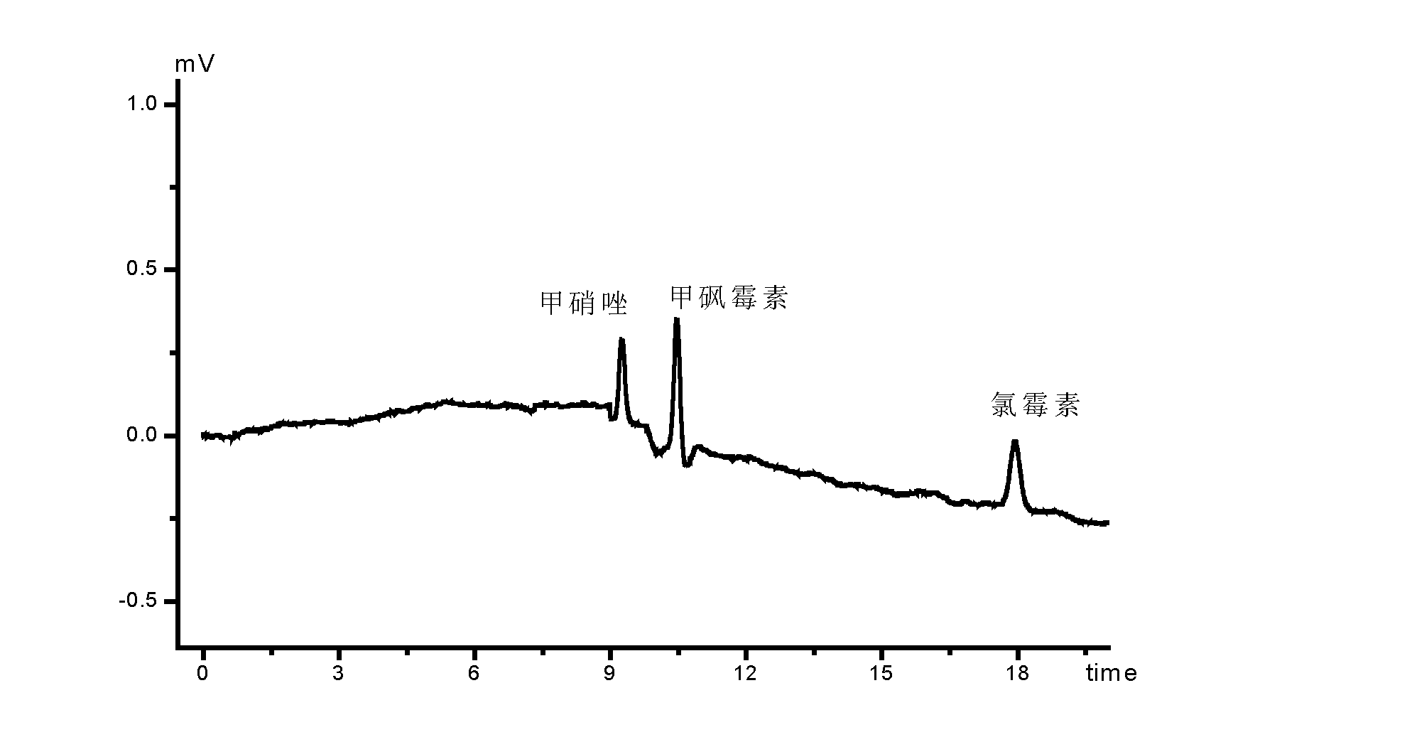 Method for detecting chloramphenicol, thiamphenicol, metronidazole residuals in prawns by using pressurized capillary electrochromatographic instrument