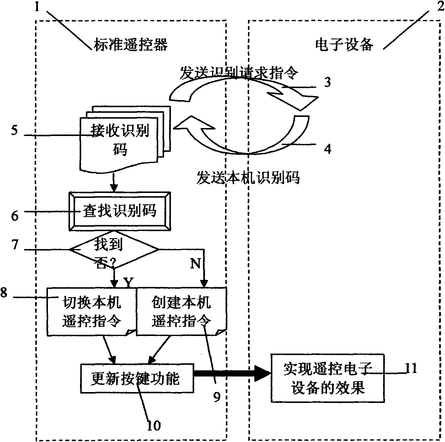 Generation method for remote control of electronic equipment