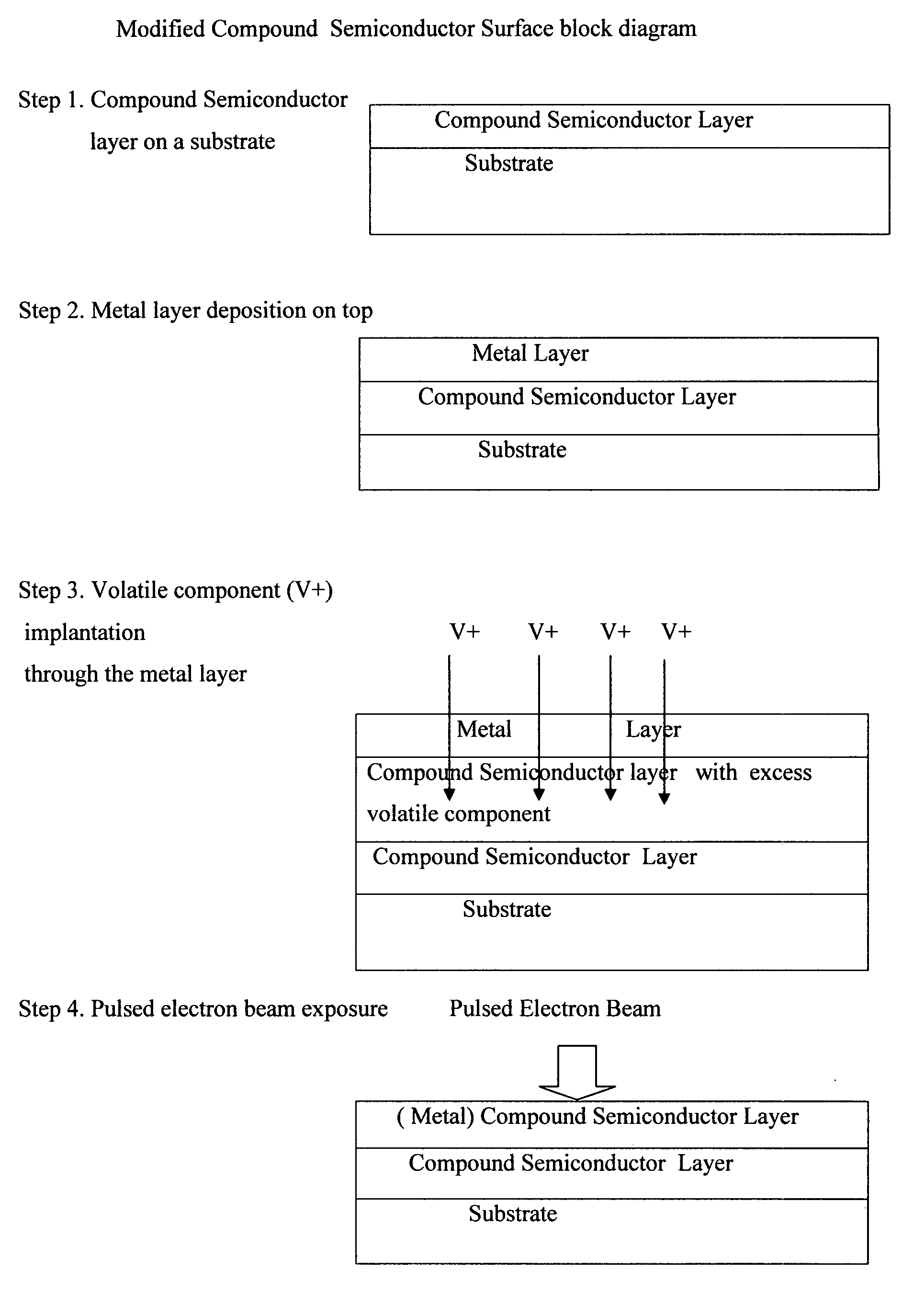 Compound semiconductor modified surface by use of pulsed electron beam and ion implantation through a deposited metal layer