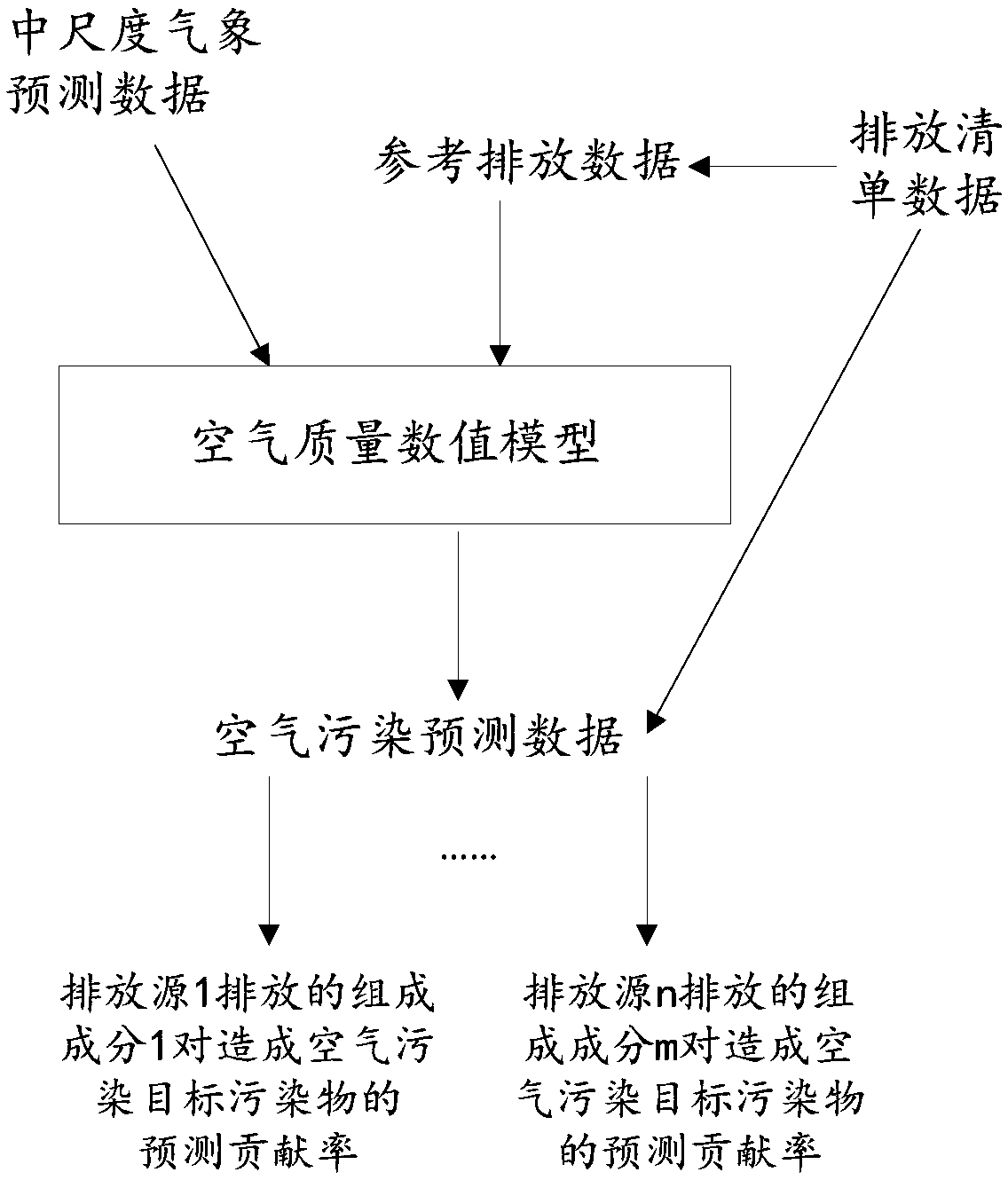 Pollution source prediction method and device and electronic equipment