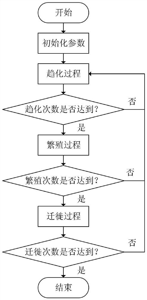 A distribution center site selection method based on bacterial foraging optimization algorithm