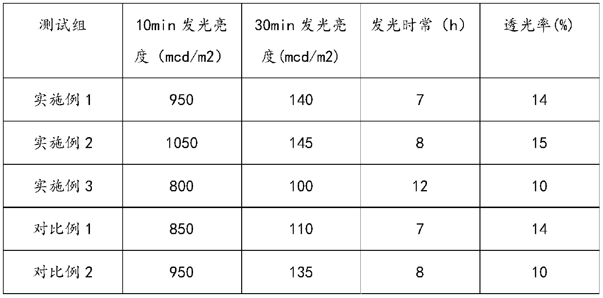 Light-transmitting and self-luminous integrated concrete as well as preparation method and application thereof