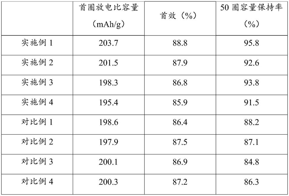 Lithium nickel cobalt manganese oxide gradient positive electrode material and preparation method thereof