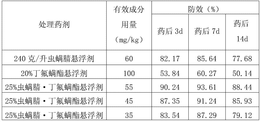 Pesticide composition containing chlorfenapyr and Cyflumetofen