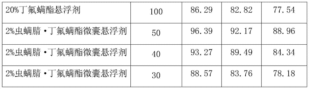 Pesticide composition containing chlorfenapyr and Cyflumetofen