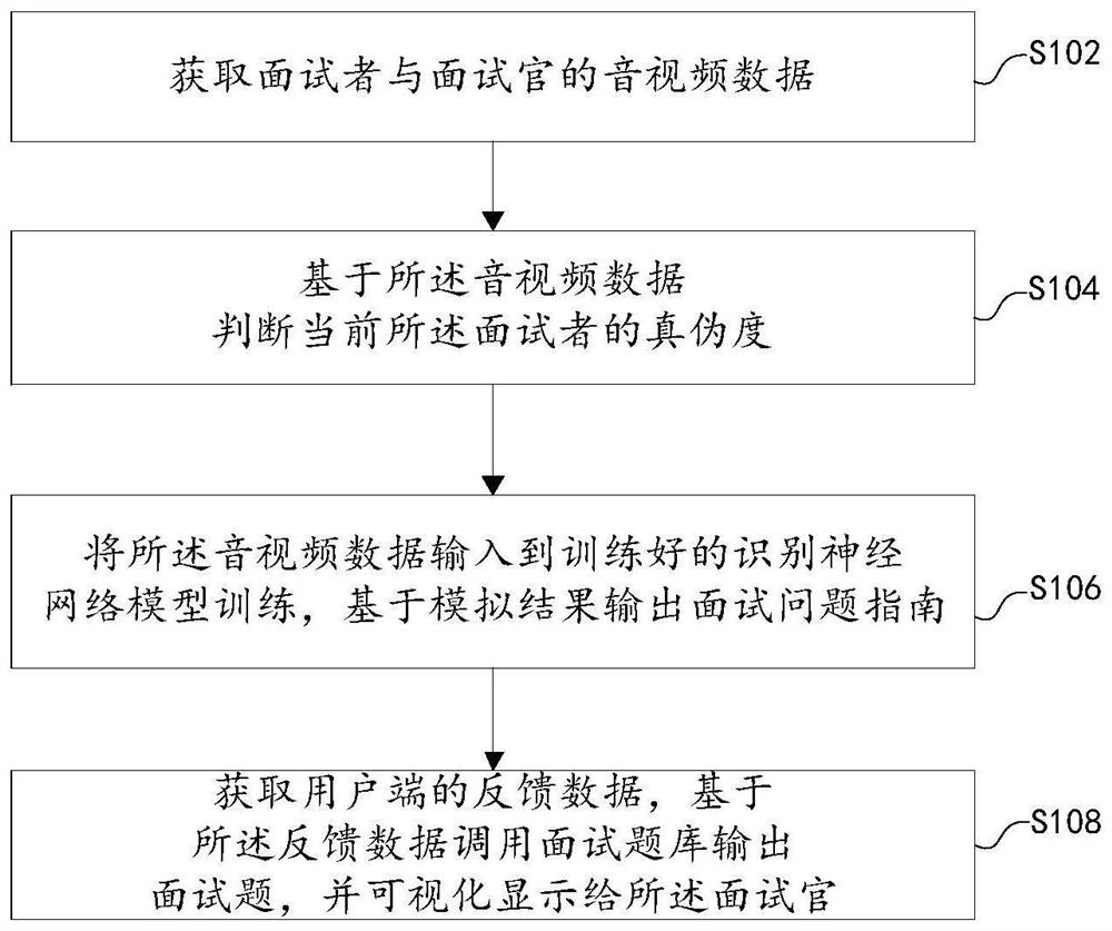 Recruitment control method and system based on remote technology and readable storage medium