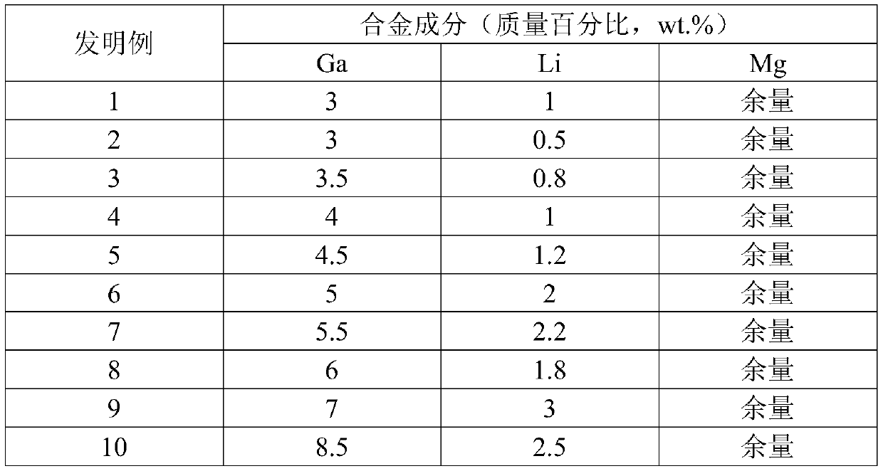 High-strength high-ductility Mg-Ga-Li-series magnesium alloy capable of quickly realizing ageing strengthening and preparation method thereof