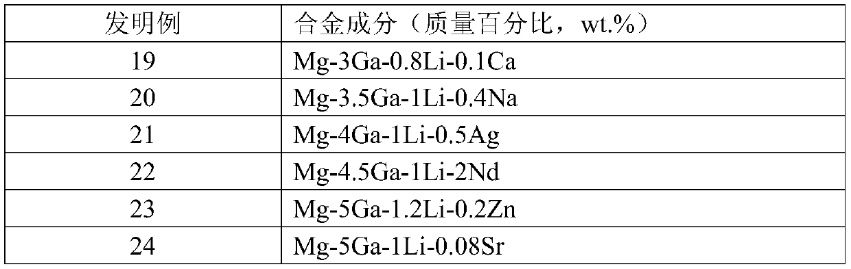 High-strength high-ductility Mg-Ga-Li-series magnesium alloy capable of quickly realizing ageing strengthening and preparation method thereof