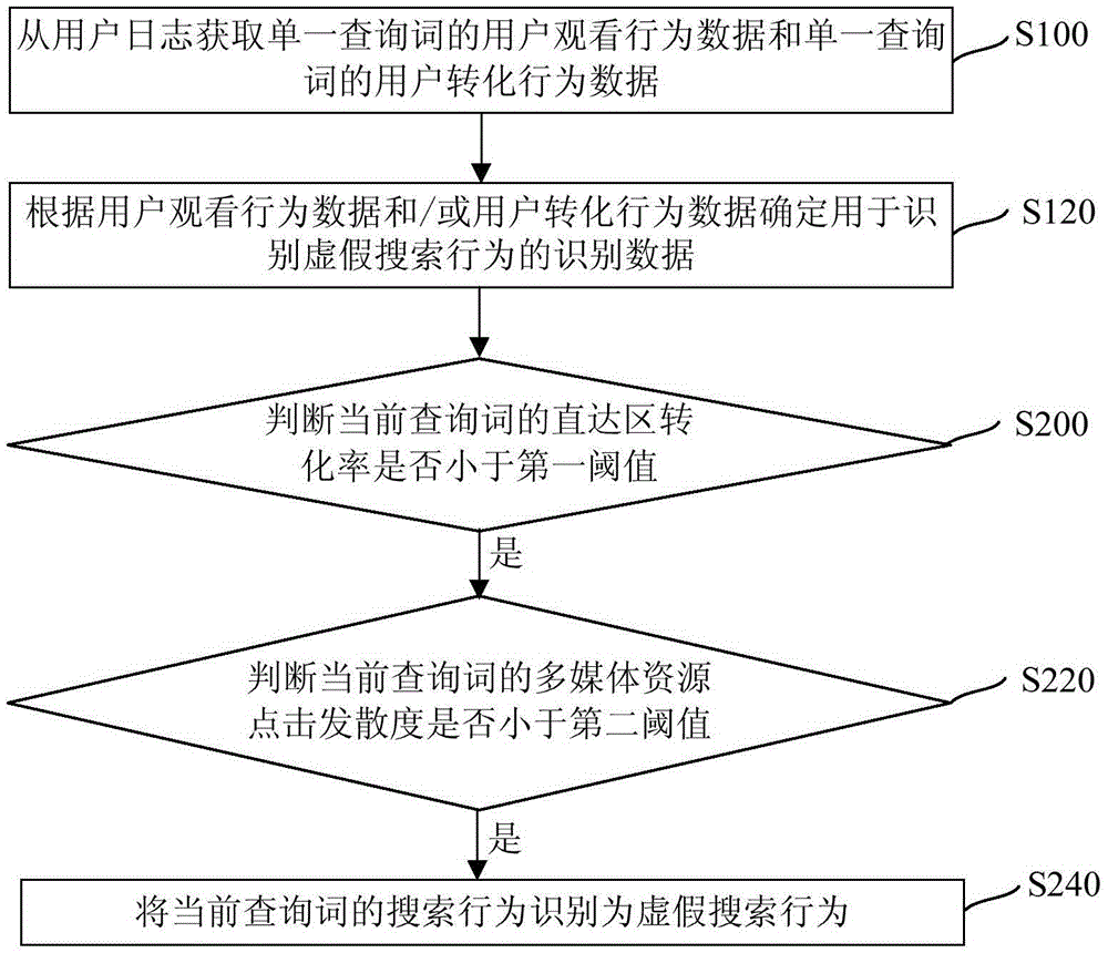 Identification method and device for false search behavior of search engine
