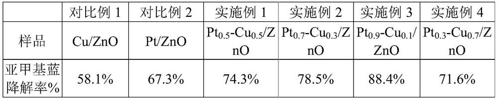 Pt-Cu/ZnO plasma photocatalyst as well as preparation method and application thereof