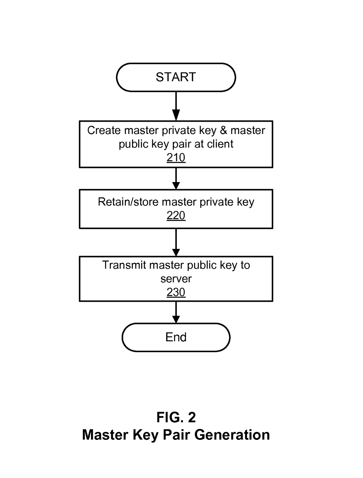 Identity-based encryption for securing access to stored messages