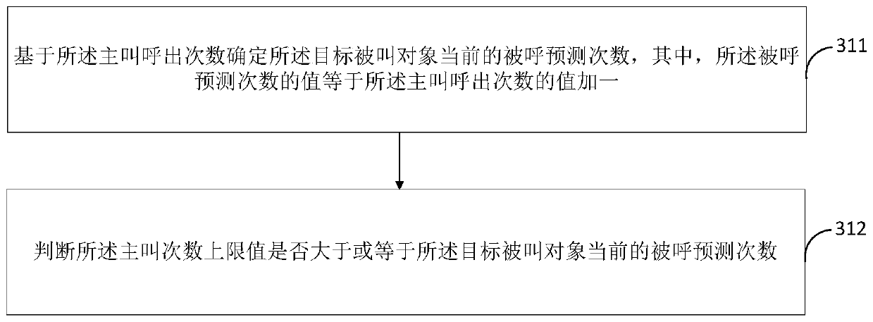 Calling call control method and device