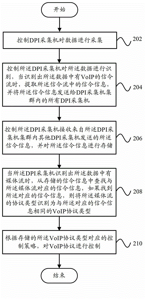 VoIP (voice over internet protocol) control system and VoIP control method