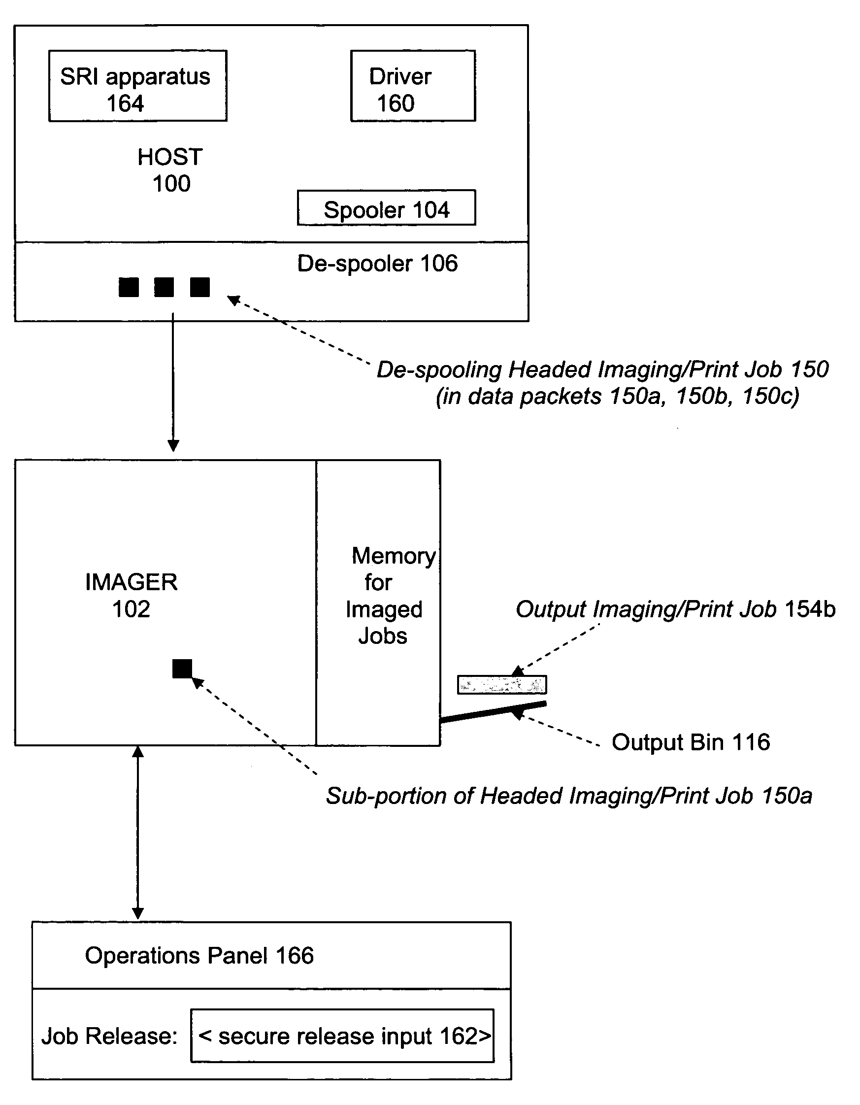 Secured release method and system for transmitting and imaging a print job in which a security attribute in the print job header will prevent acceptance of subsequent data packets until a user performs authentication on the imaging device