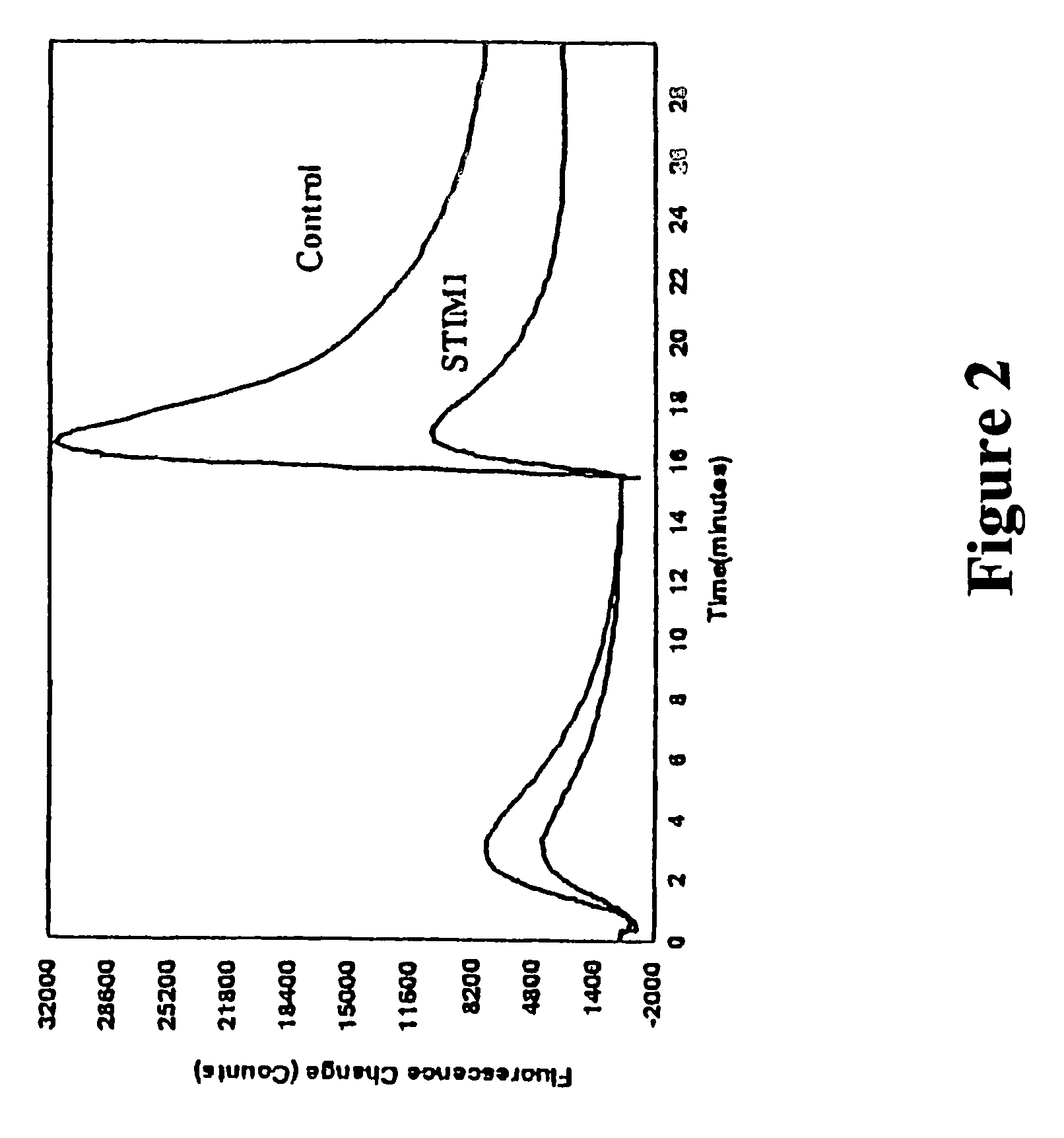 Composition comprising a cell comprising a STIM1 protein and an agent that modulates intracellular calcium and methods of use