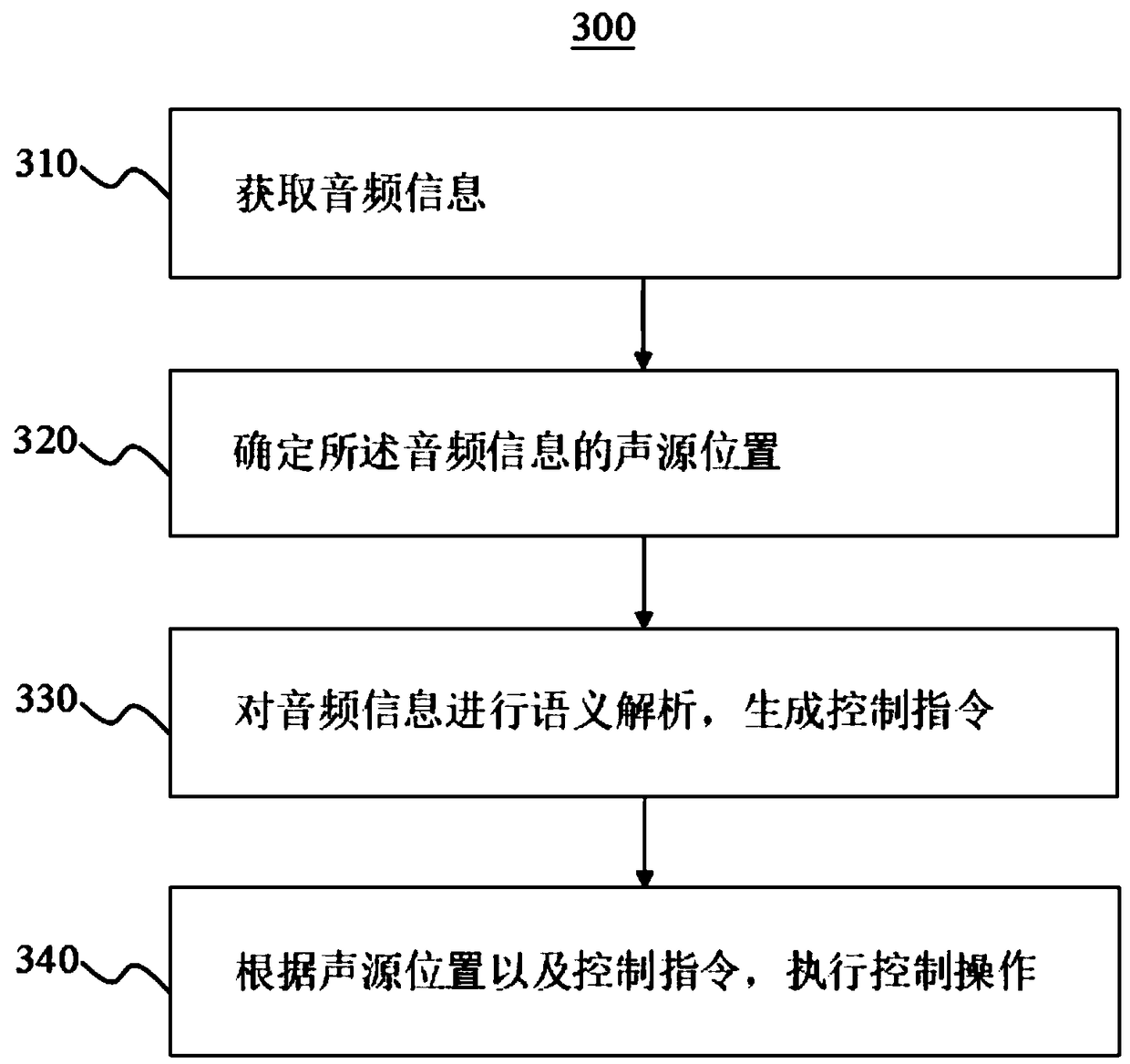 Sound source direction-based speech control method and system