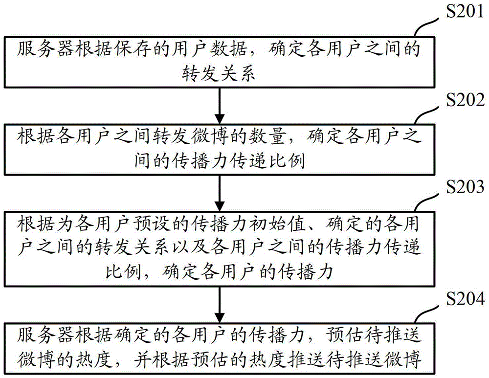 A microblog push method and device based on user communication power